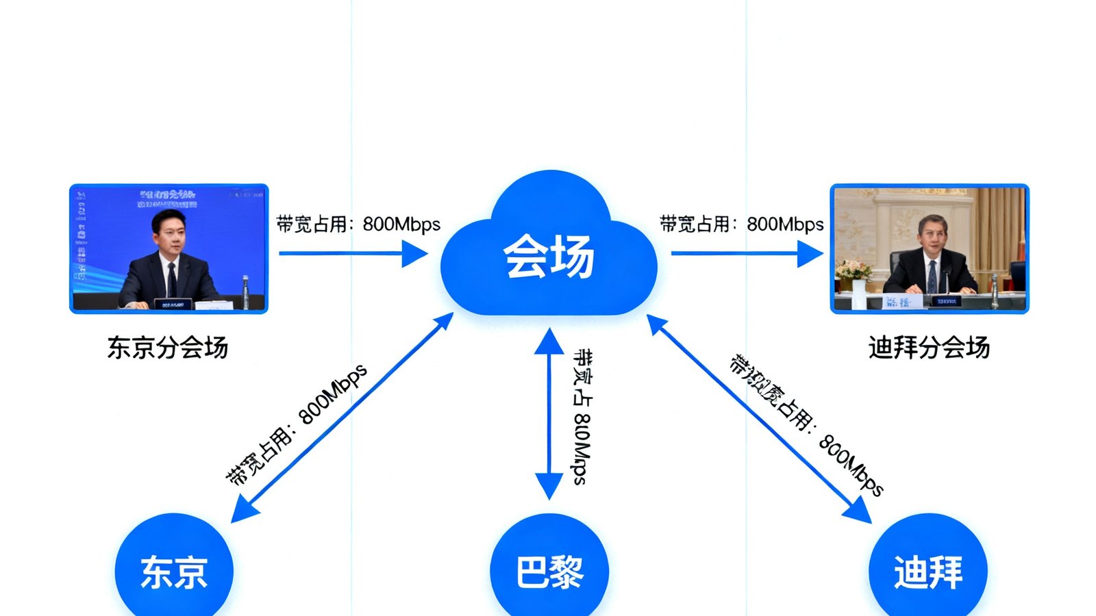 跨国大型展会云视讯中转系统示意图，展示从东京、巴黎、迪拜三个分会场同时向主会场传输8K视频流的网络拓扑架构，标注了各节点延迟数据和带宽占用情况
